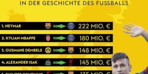赛车竞猜-足坛历史最贵转会：内马尔2.2亿欧居首，伊萨克第4&amp;amp;维尔茨第8