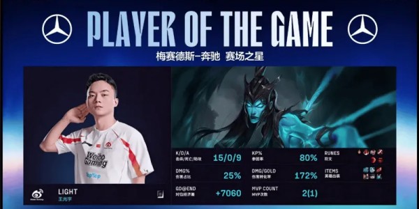 Formula 1-Light卡莉斯塔打出15/0/9战绩，斩获WBG对阵TES第三局MVP