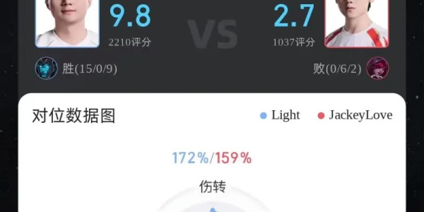 Formula 1-Light卡莉斯塔打出15/0/9战绩，斩获WBG对阵TES第三局MVP