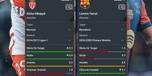 17岁时姆巴佩亚马尔数据对比：姆巴佩射门占优 亚马尔造机会占优